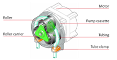 Photo of disection of a peristaltic pump. Foto van een doorsnede van een peristaltische pomp, ook wel een slangenpomp